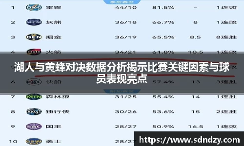湖人与黄蜂对决数据分析揭示比赛关键因素与球员表现亮点